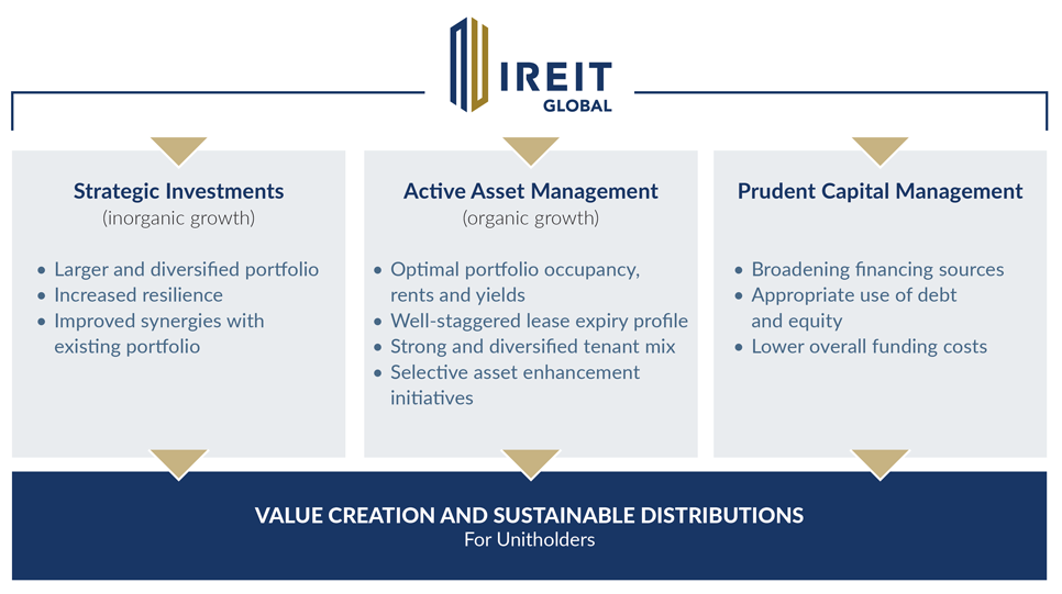 IREIT Strategy