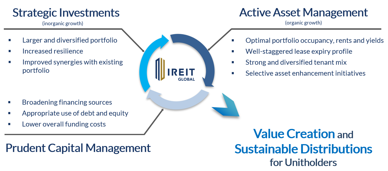 IREIT Strategy