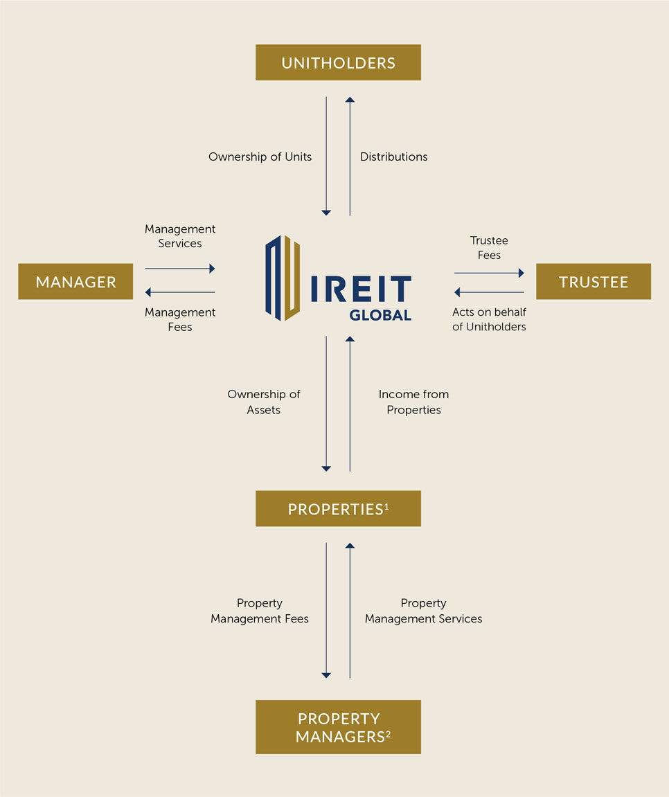 Trust Structure
