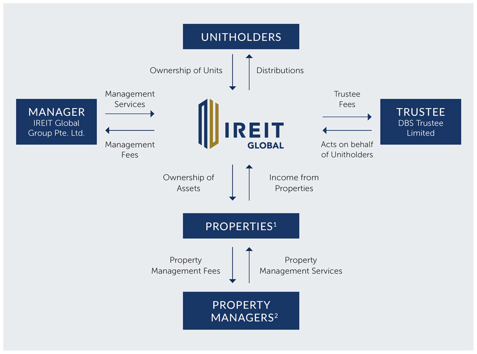 Trust Structure