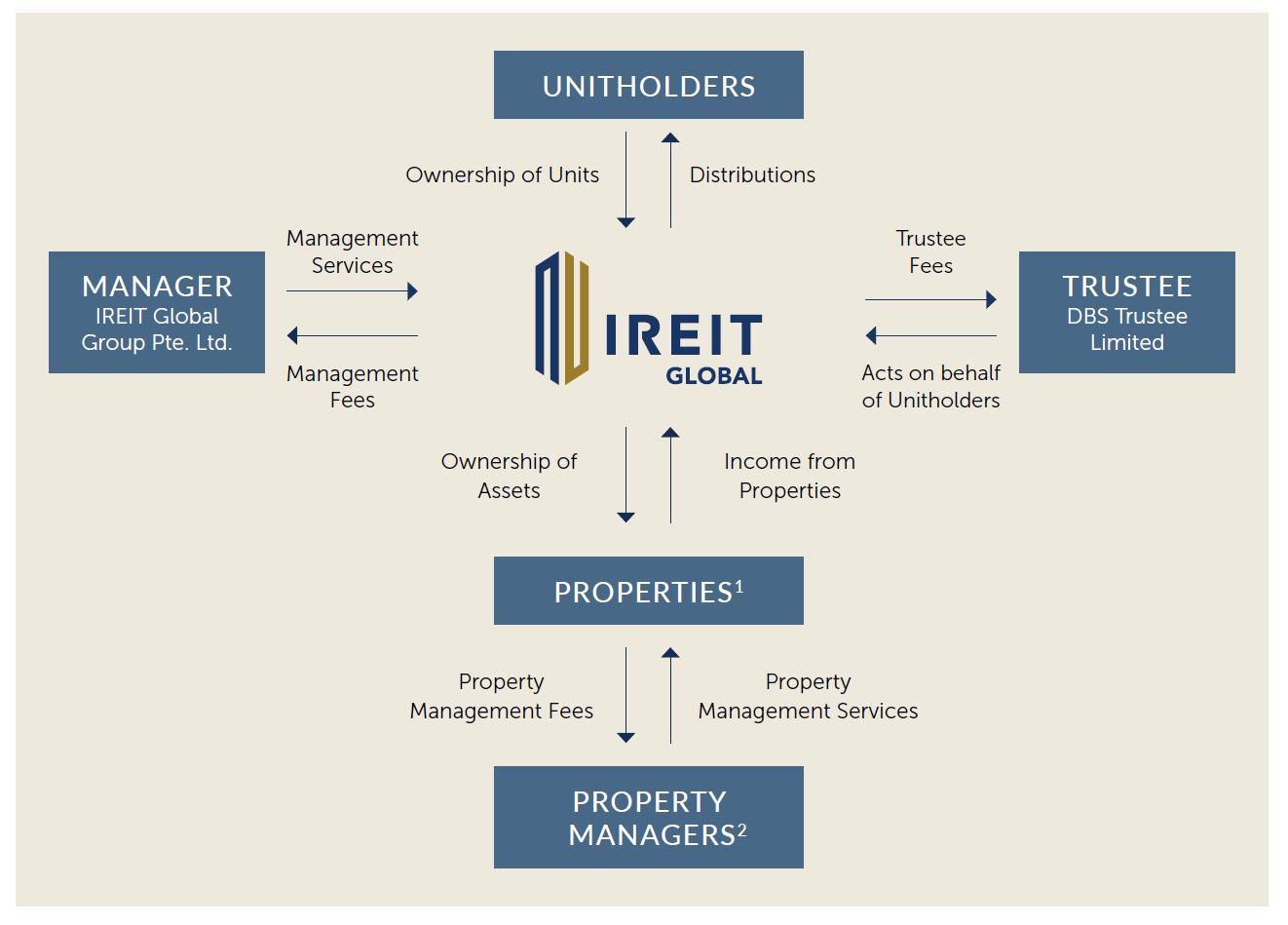 Trust Structure